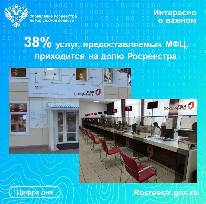 38% услуг, предоставляемых многофункциональными центрами, приходится на долю Росреестра.