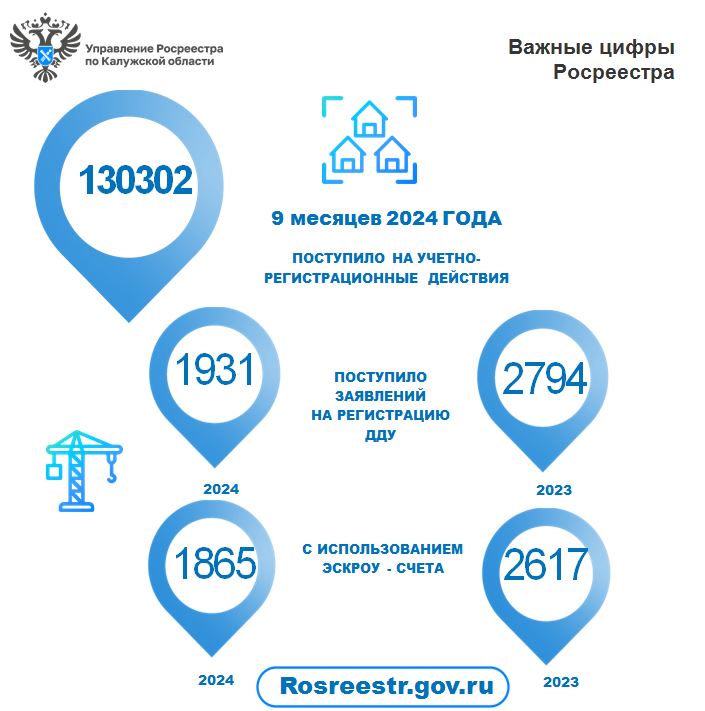 Калужский Росреестр о зарегистрированных объектах долевого строительства.