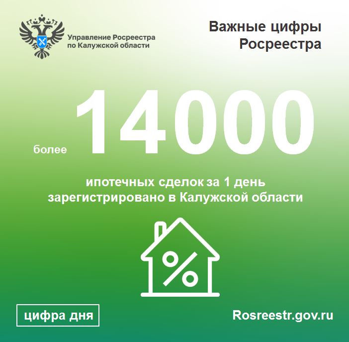 В Калужской области зарегистрировано более 14 тысяч ипотек за сутки.