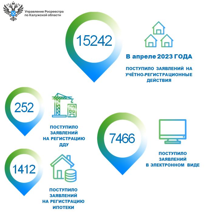 В Калужской области наблюдается подъем поступающих заявлений на регистрацию ипотеки, в том числе по заявлениям, поданным в электронном виде.