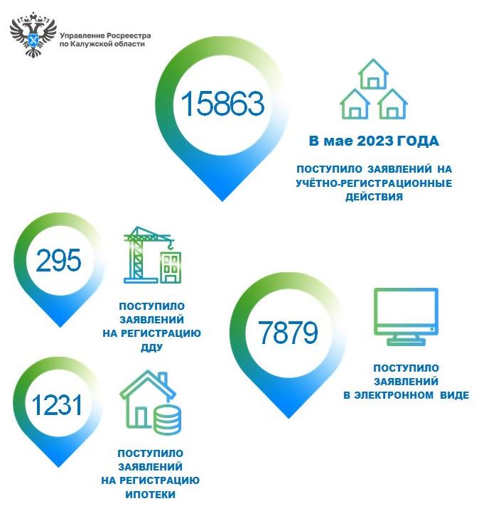 В Калужской области фиксируется рост поступающих заявлений на регистрацию ипотеки, а также ДДУ в строительстве.