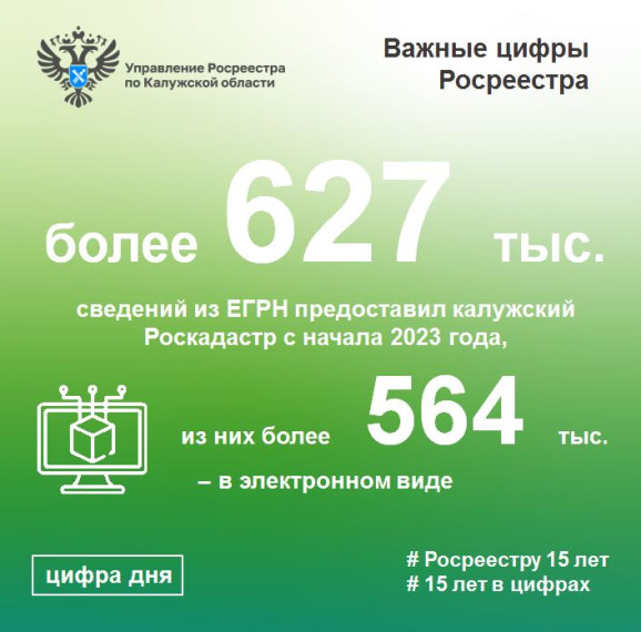 С начала 2023 года калужане получили более 627 тысяч сведений из ЕГРН.